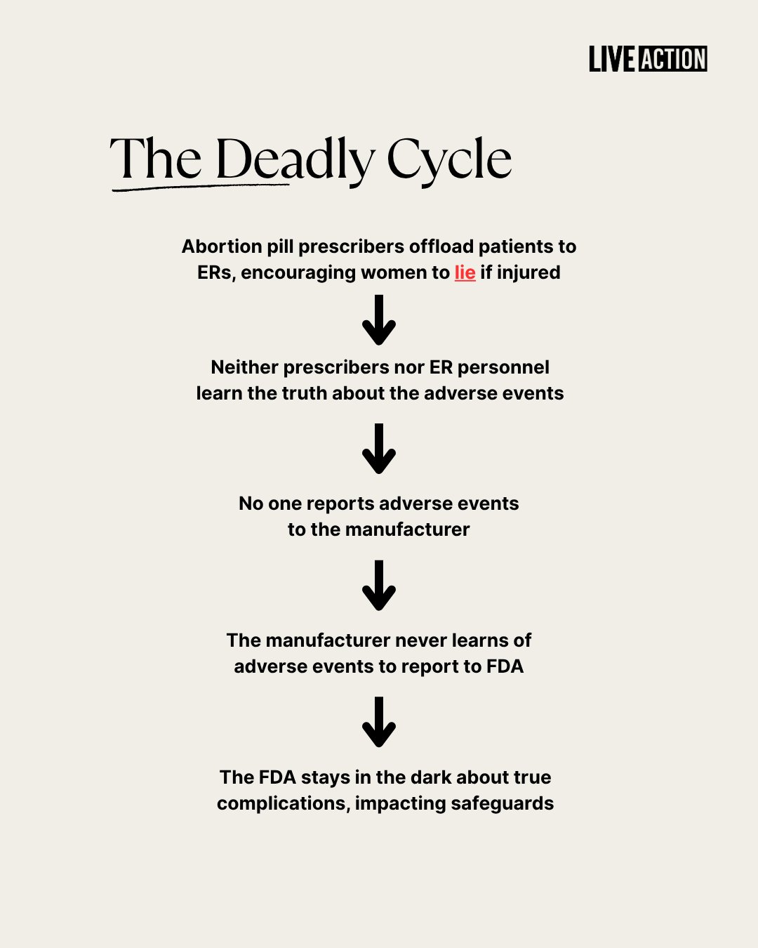 LiveAction DeadlyCycle Abortion Pills