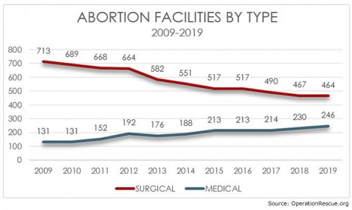 Abortion pill facilities on the rise while surgical abortion centers are in decline